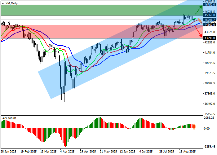 График Dow Jones