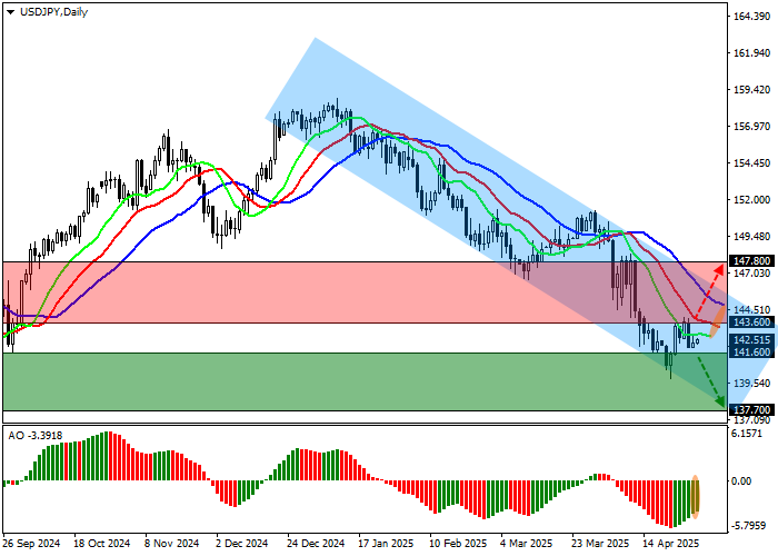 Пара USD/JPY колеблется у 142.78 после слабых данных по промышленному производству Японии и перед новым раундом торговых переговоров в Вашингтоне.