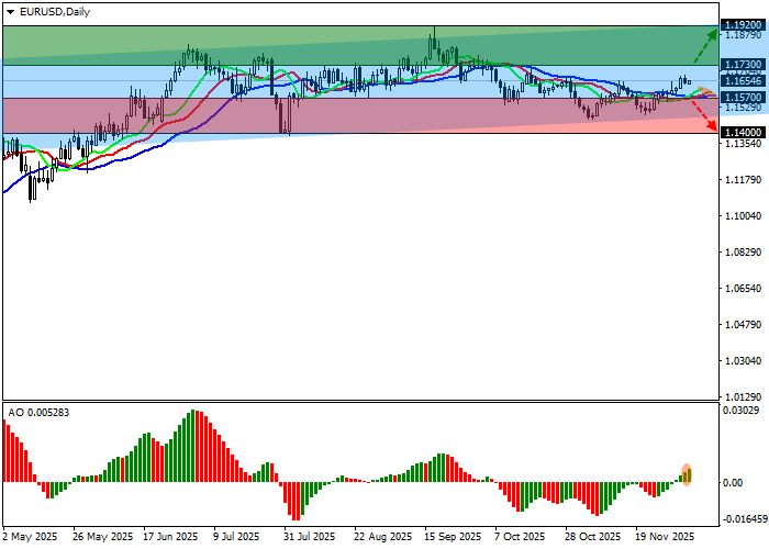 График EUR/USD
