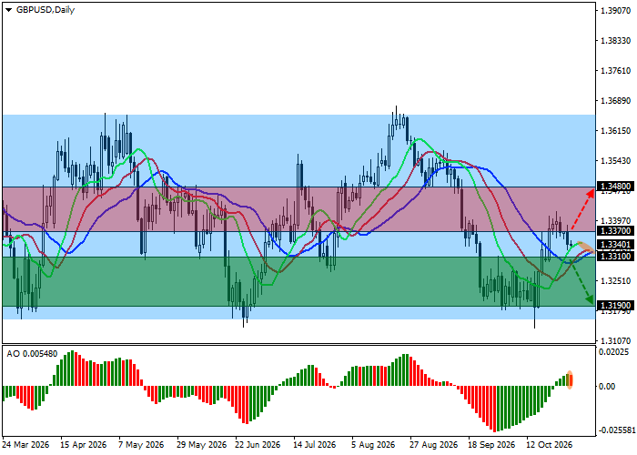 График GBP/USD