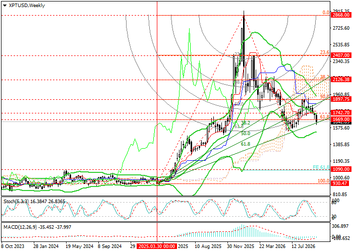 График XPT/USD