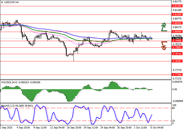 USD/CHF price chart