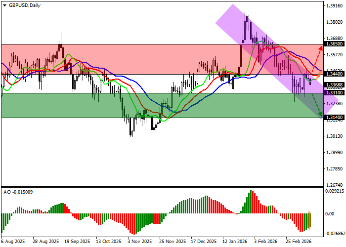 GBP/USD chart