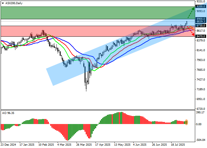 График индекса ASX 200