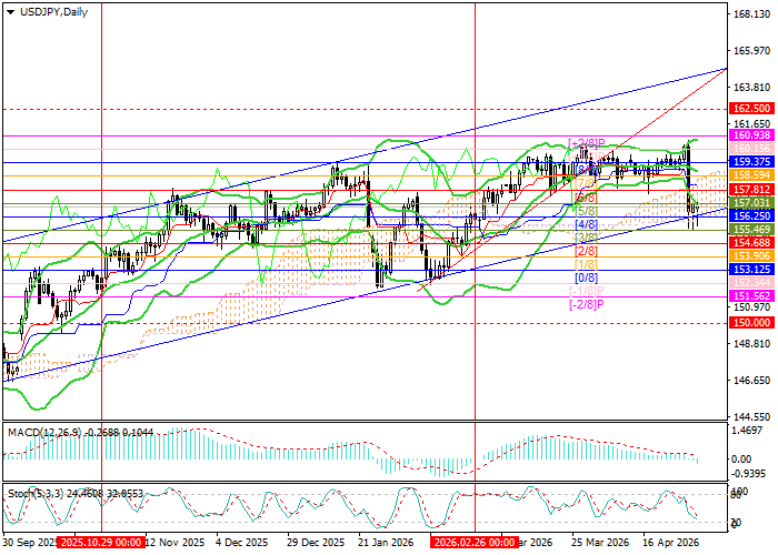 USD/JPY Chart