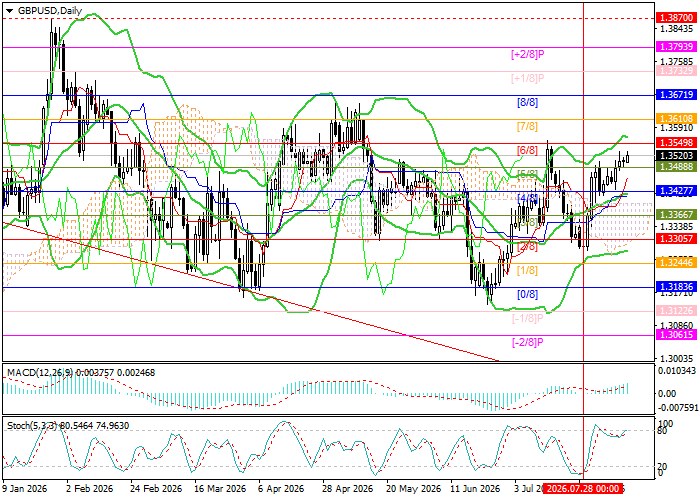 График GBP/USD