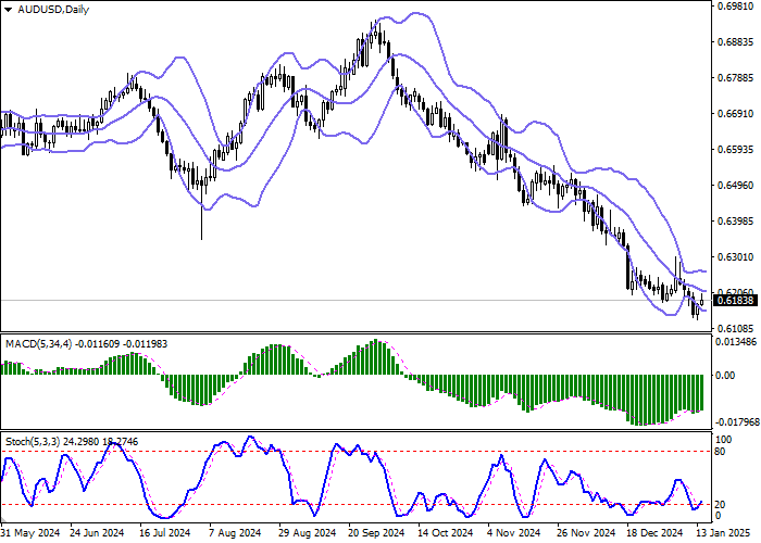 AUD/USD: инструмент развивает «бычий» импульс, сформированный накануне