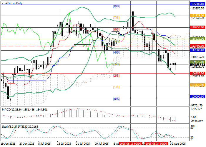График BTC/USD
