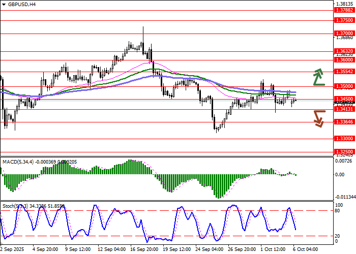 GBP/USD price chart