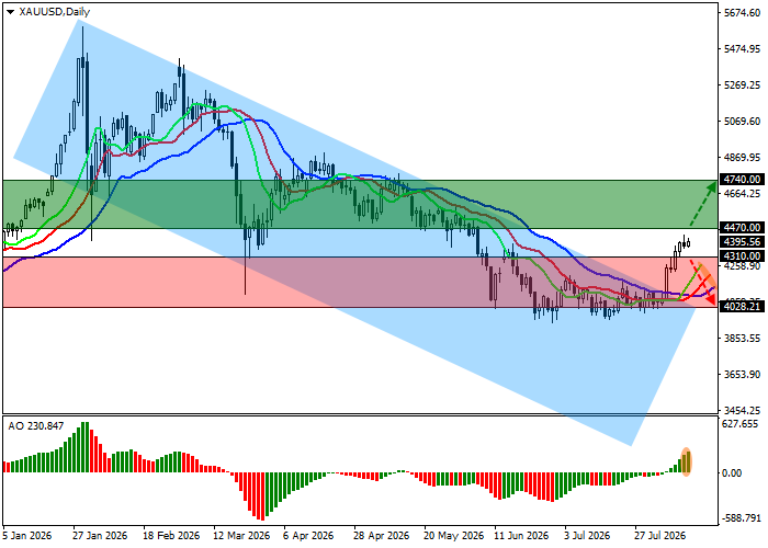 График XAU/USD