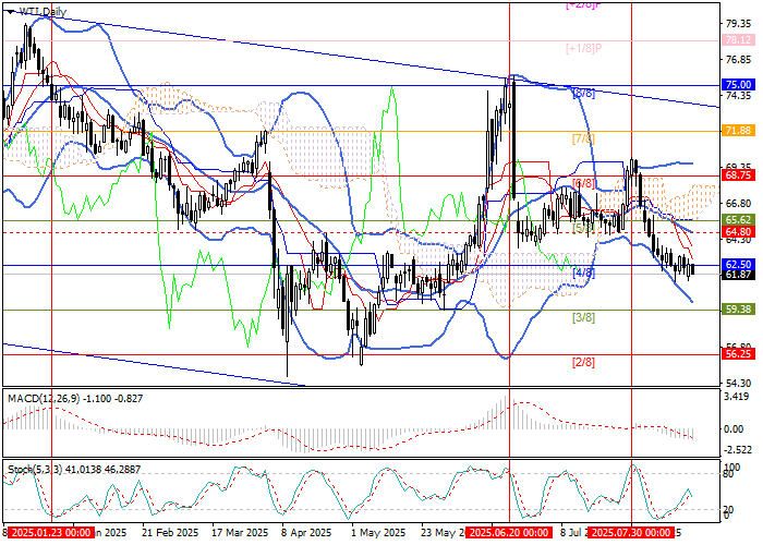WTI Crude Oil