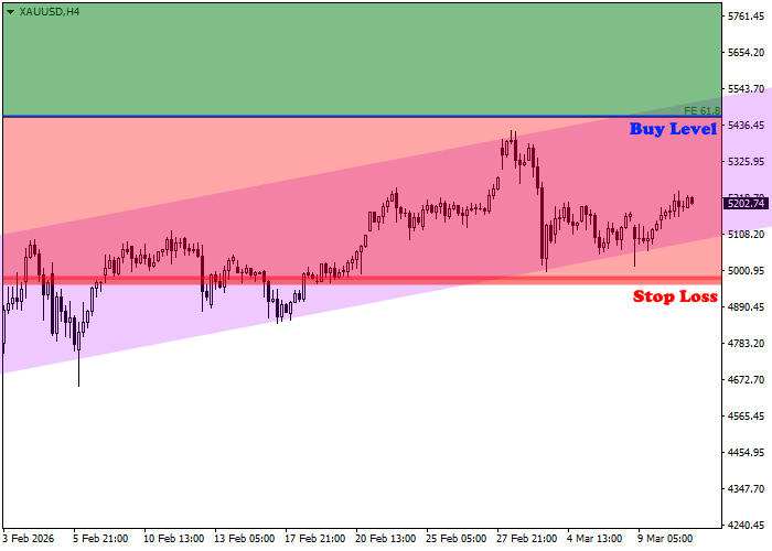 График XAU/USD