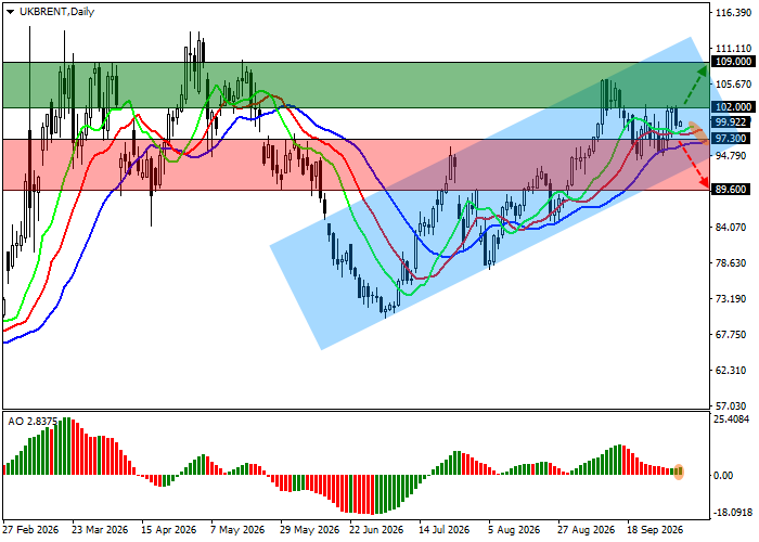 график Brent Crude Oil