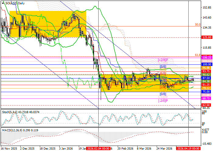 График SOL/USD