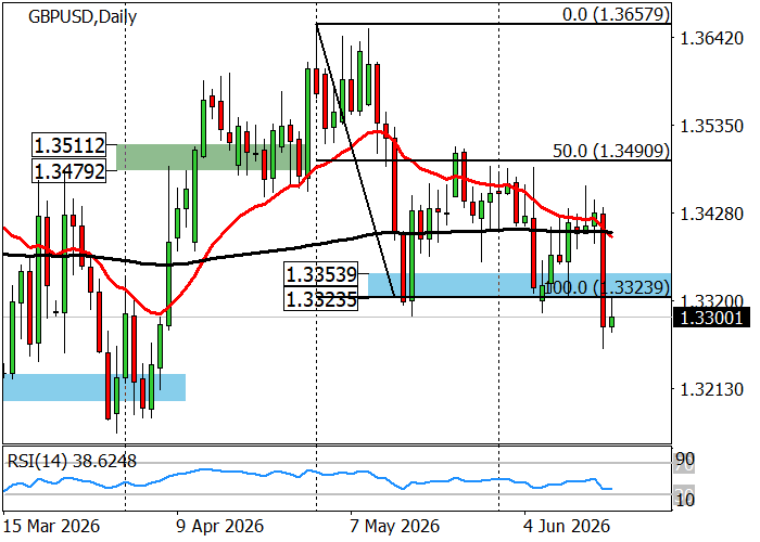 GBP/USD chart