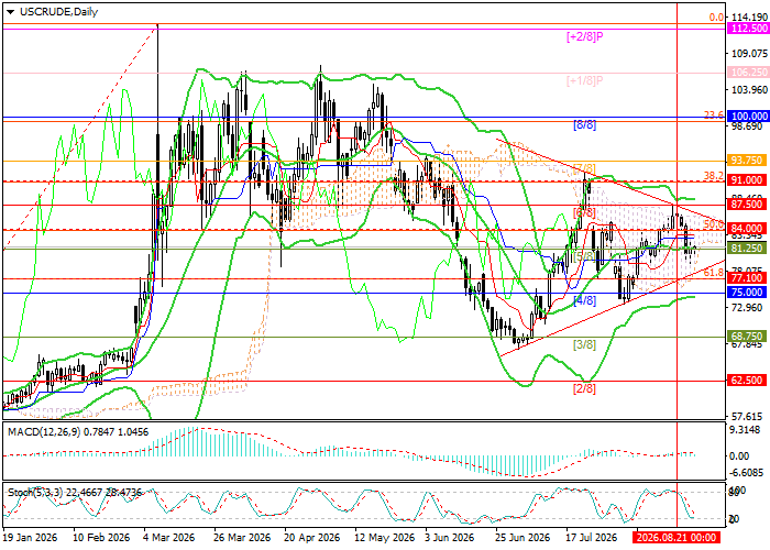 график WTI Crude Oil