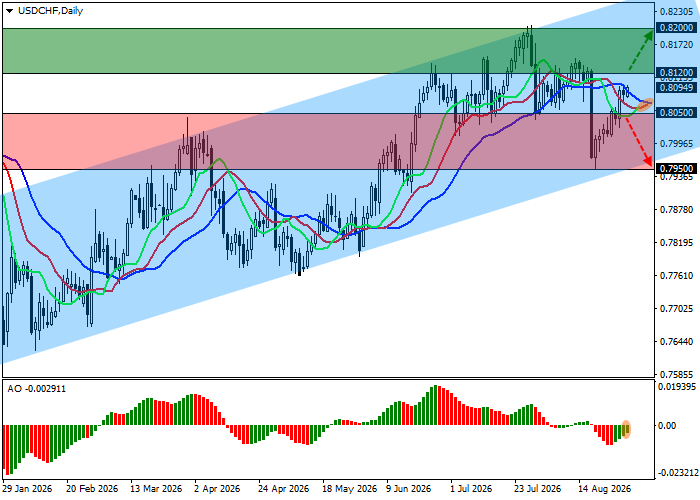 График USD/CHF