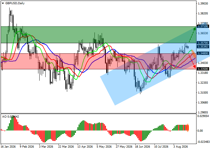 График GBP/USD