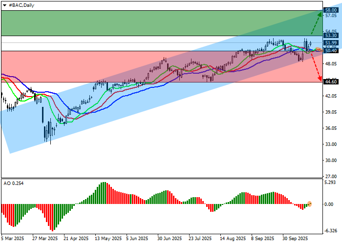 График Bank of America Corp