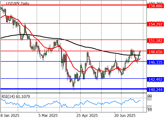 График USD/JPY