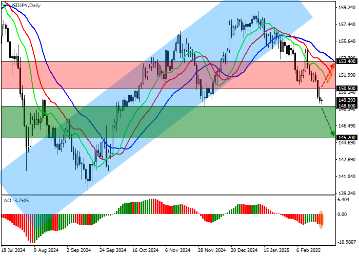USD/JPY: цена всё дальше отдаляется от линии поддержки восходящего канала 163.00–153.00