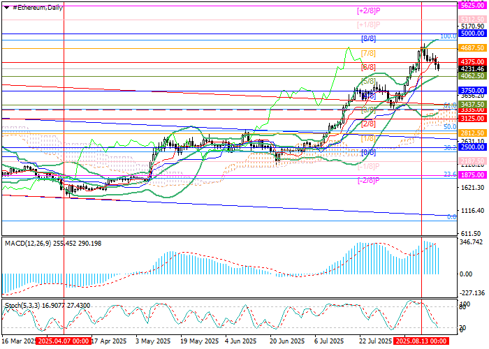 график ETH/USD