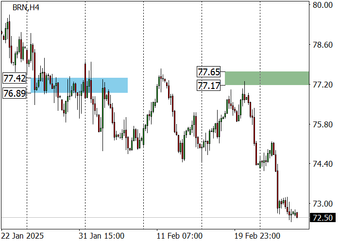 Технический анализ, Цена на нефть Brent Crude Oil торгуется в области двухмесячного минимума 72.65