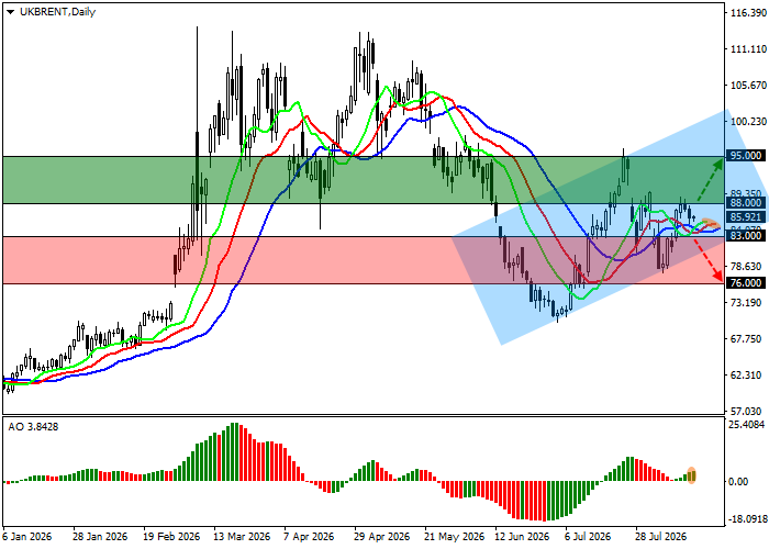 График Brent Crude Oil