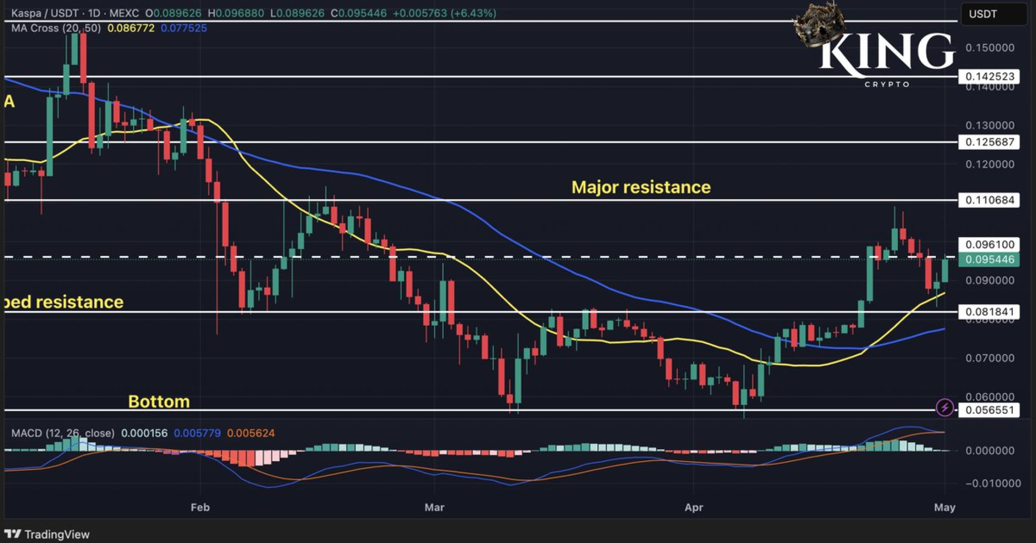 По мнению криптоаналитика King Crypto, который недавно поделился своим анализом дневного графика KAS/USDT