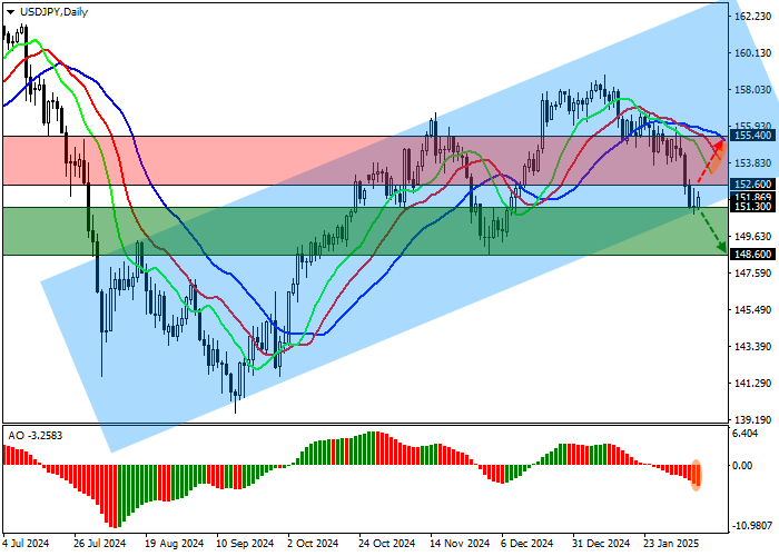 Технический анализ, Пара USD/JPY корректируется в нисходящем тренде на уровне 151.87
