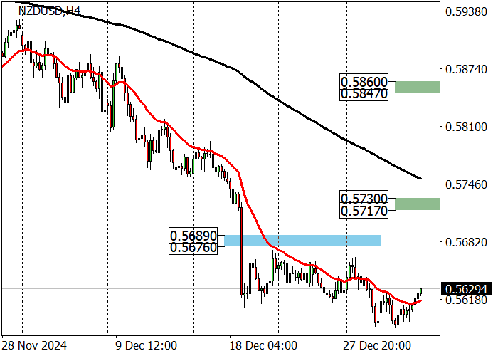 NZD/USD: «быки» пытаются перехватить инициативу и отправить котировки в восходящую коррекцию