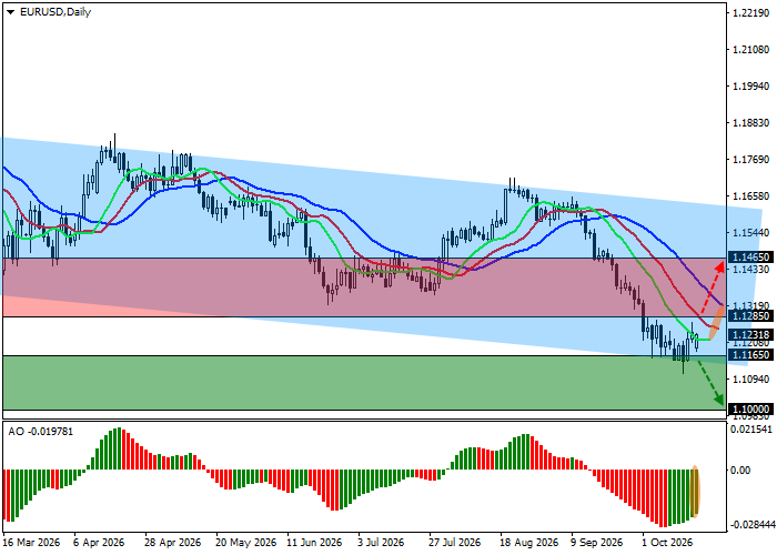 EUR/USD technical analysis chart showing support at 1.1165 and 1.1000, with resistance at 1.1285 and 1.1465