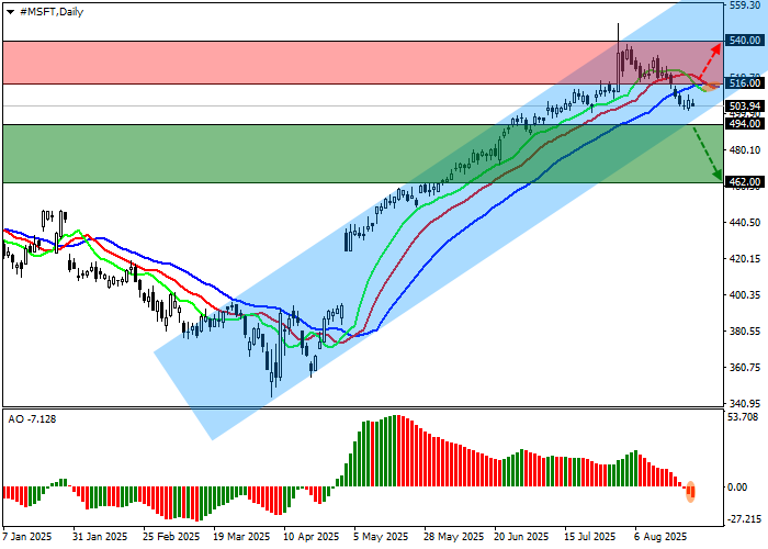 Microsoft Corp chart