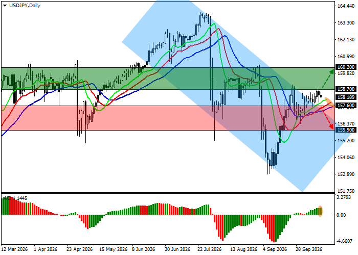 USD/JPY technical analysis chart showing resistance at 158.70 and support at 157.60