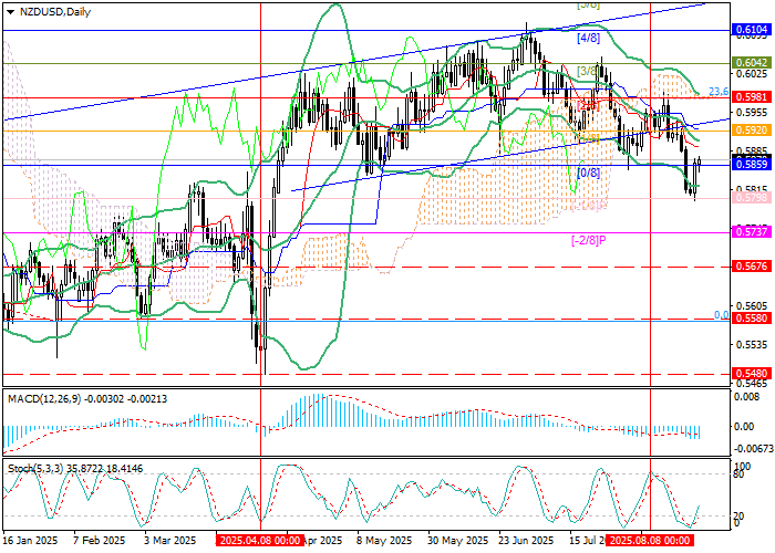 NZD/USD