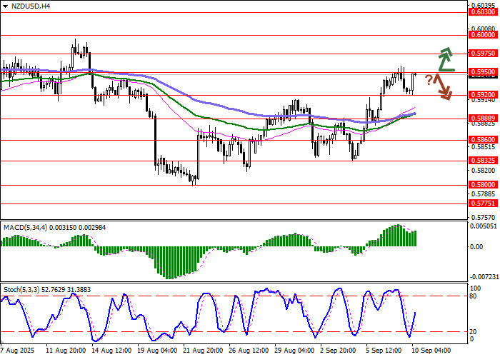 График NZD/USD