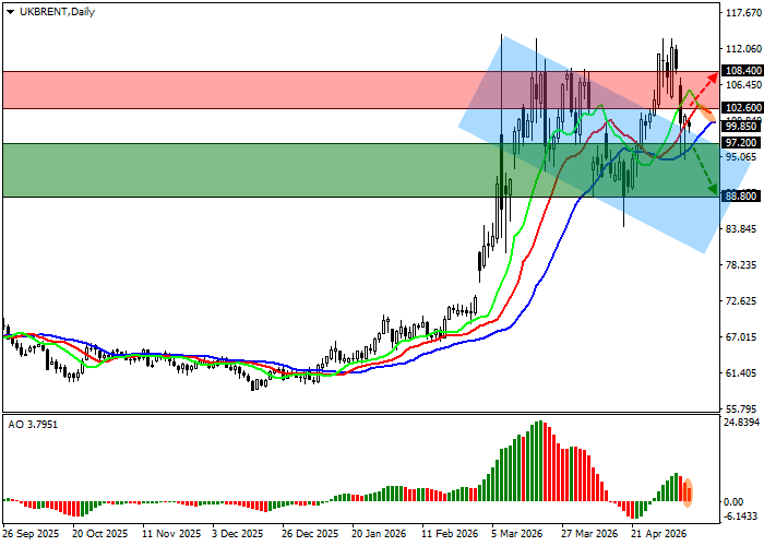 График Brent Crude Oil