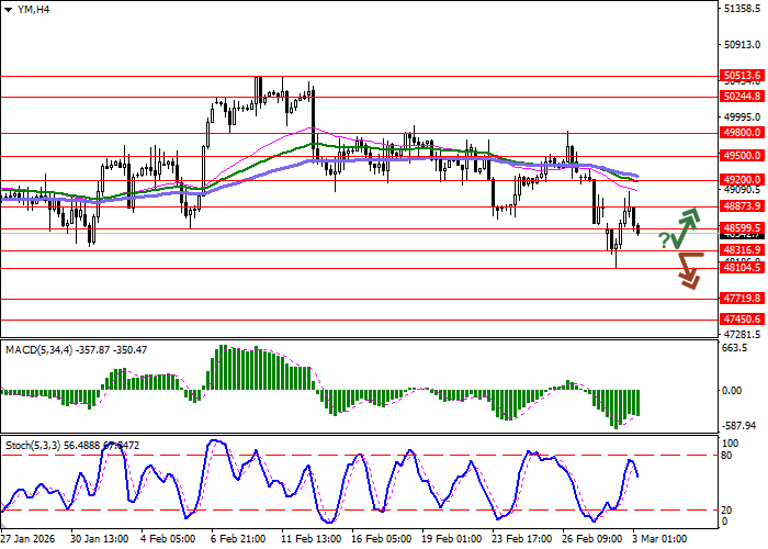DJIA chart