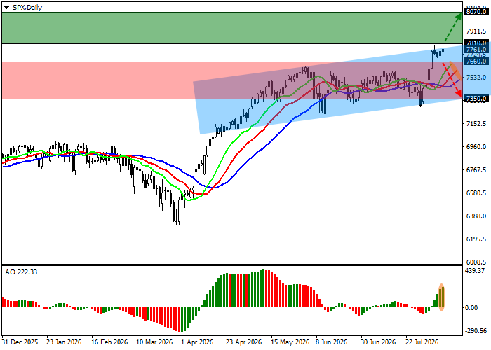 График S&P 500