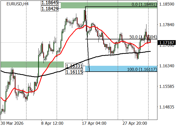 EUR/USD Chart