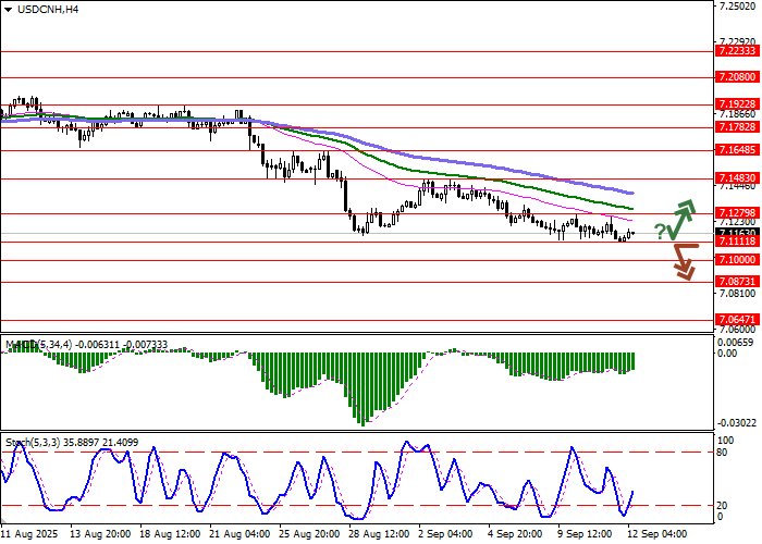 График USD/CNH