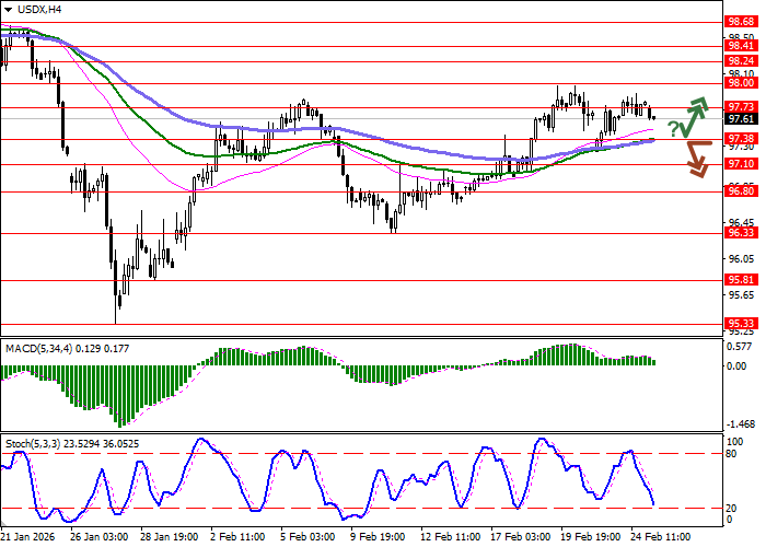 USDX chart