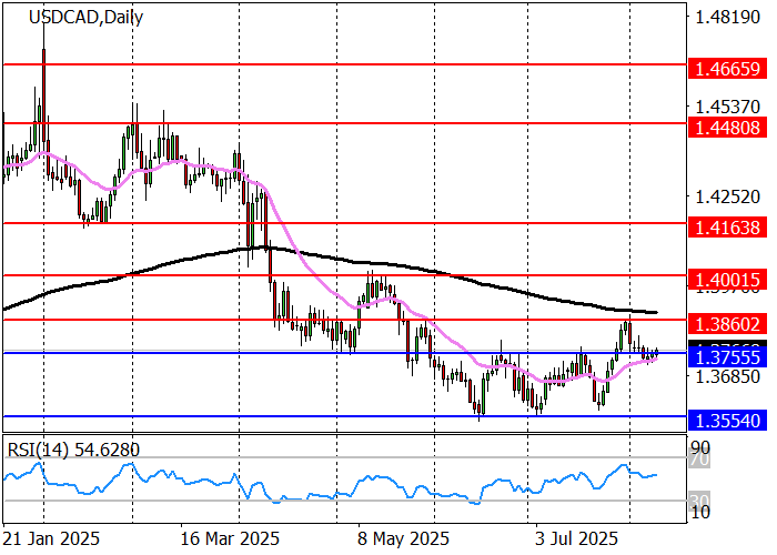 График второй USD/CAD