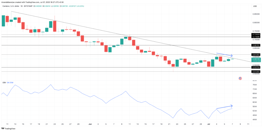 Cardano price dynamics show hidden accumulation