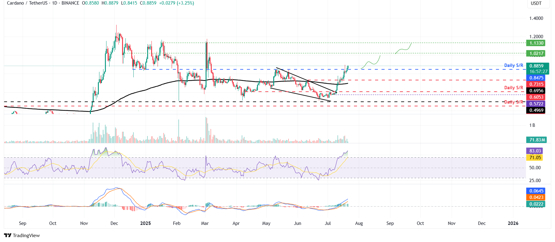 Дневной график ADA/USDT: ADA преодолевает сопротивления