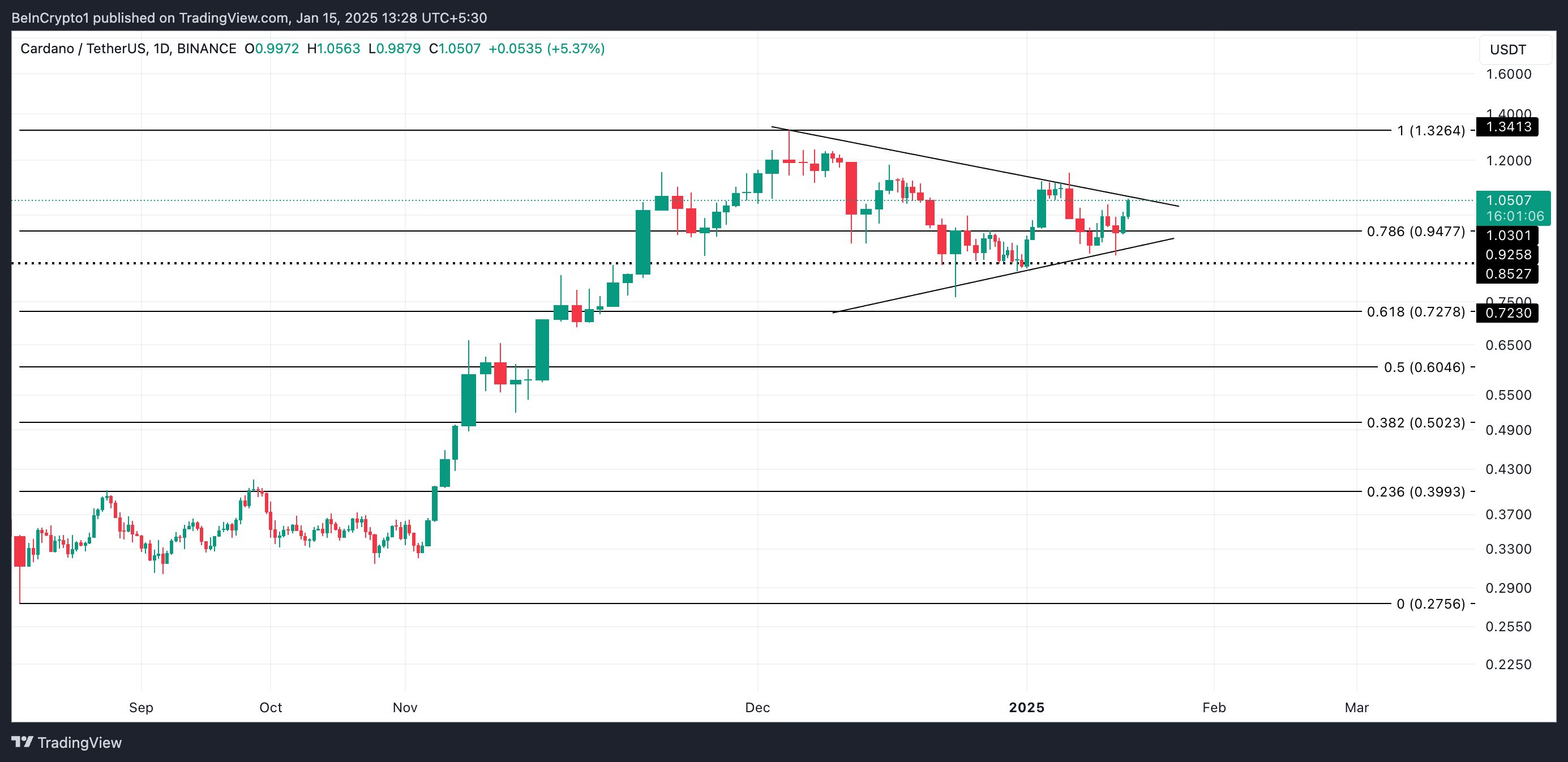 Технический анализ Cardano