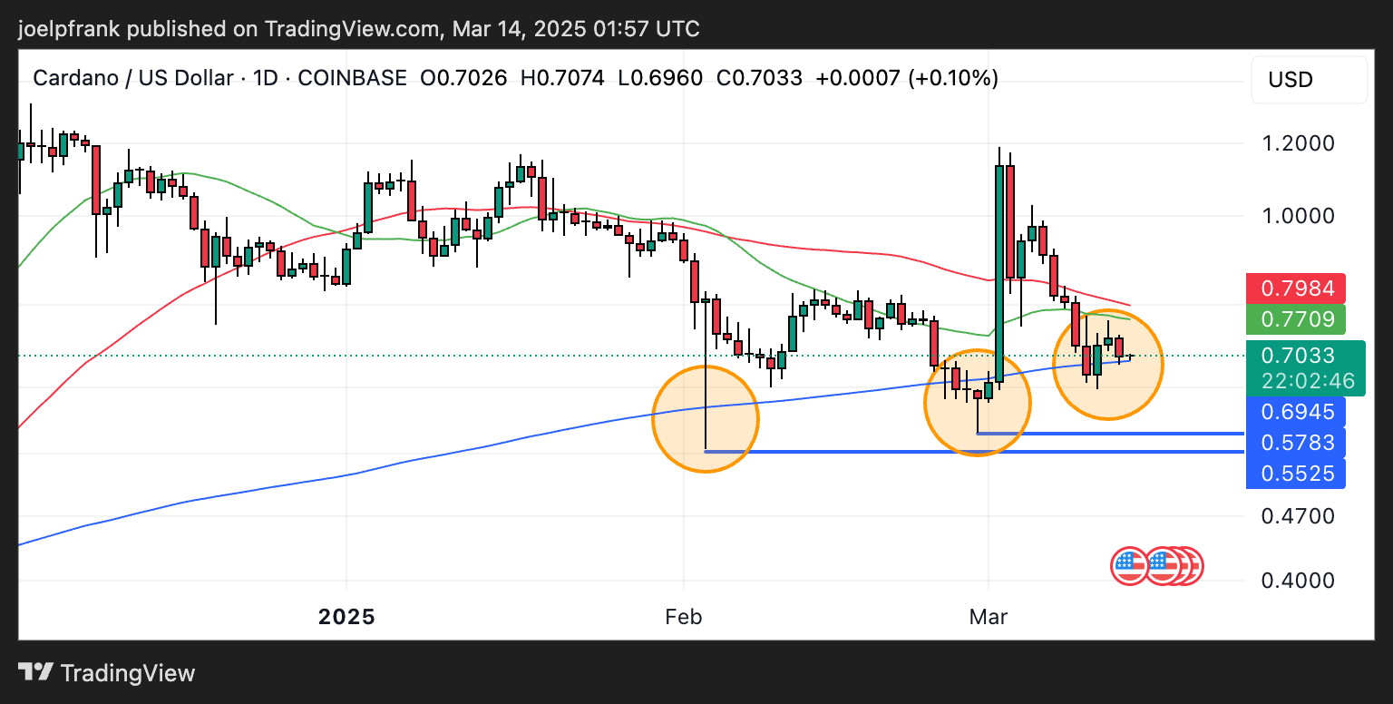 Почему Cardano может уйти в «медвежье» движение?