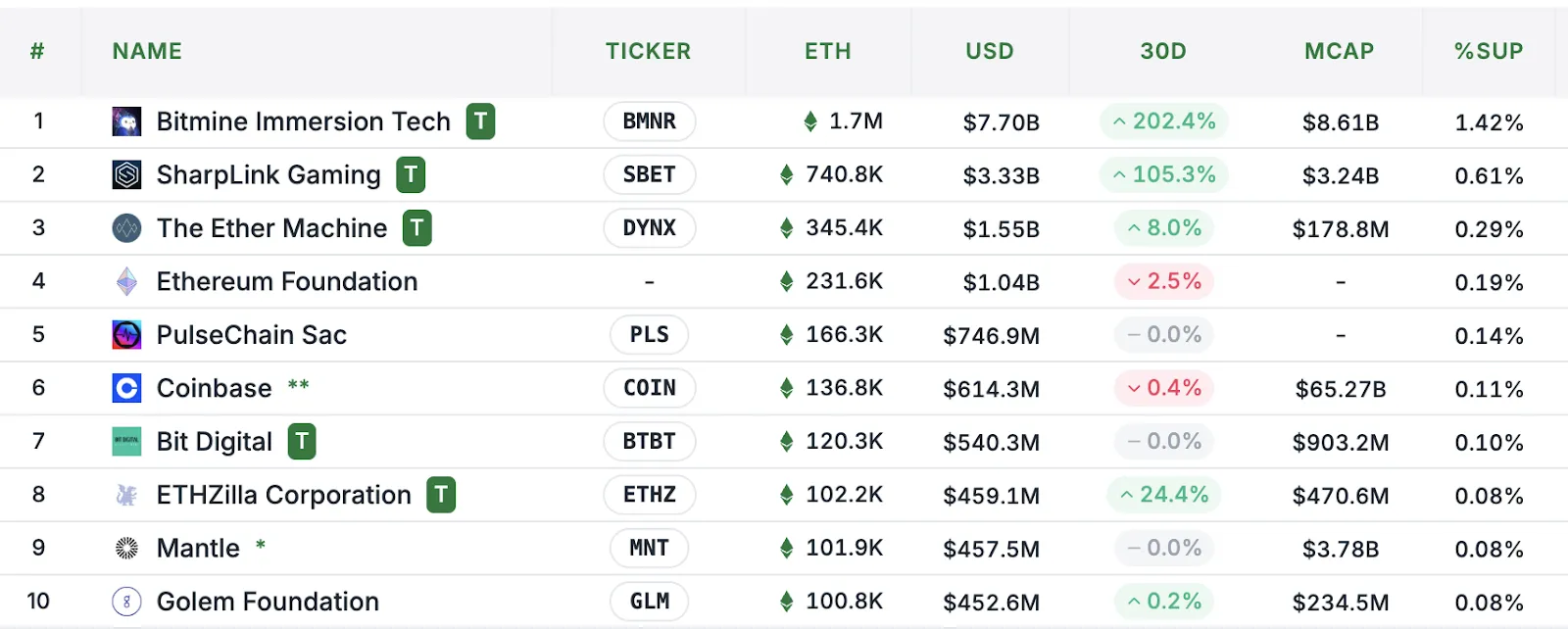 Top 10 Largest Ethereum Holders Among Public Companies