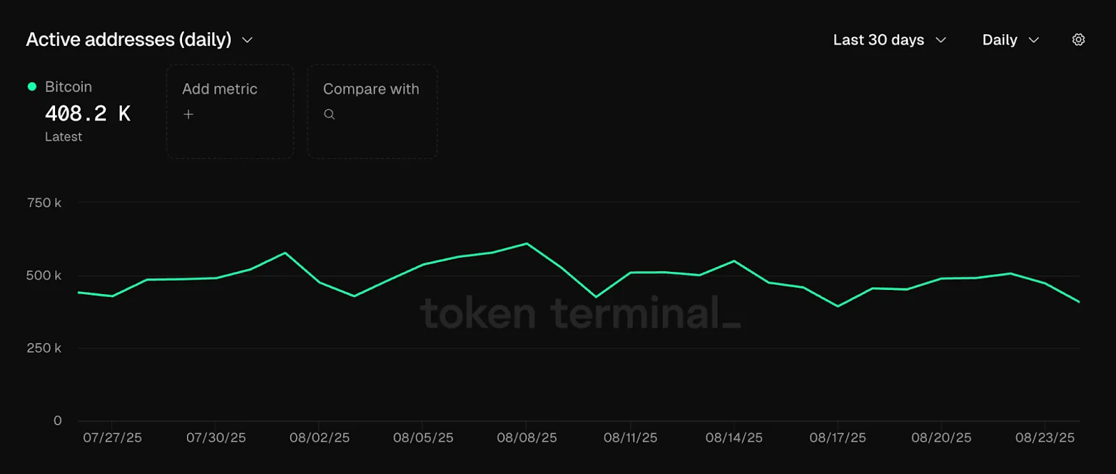 The number of daily active addresses in the Bitcoin network