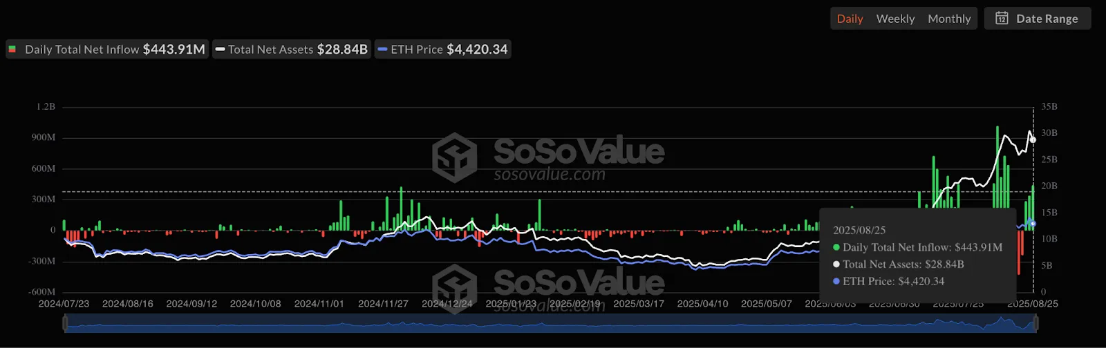 Daily inflows and outflows chart for spot Ethereum ETFs 